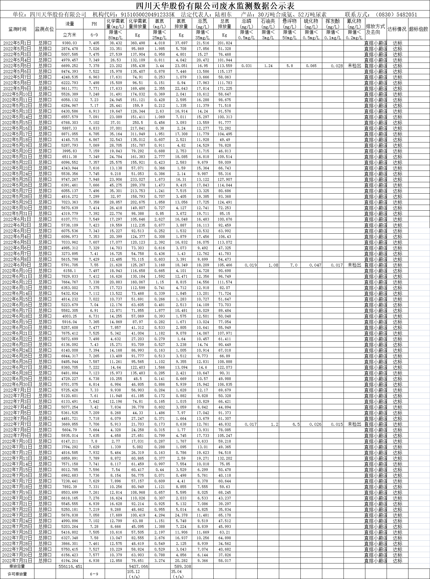 四川天華股份有限公司2022年5月、6月、7月廢水監(jiān)測(cè)數(shù)據(jù).png