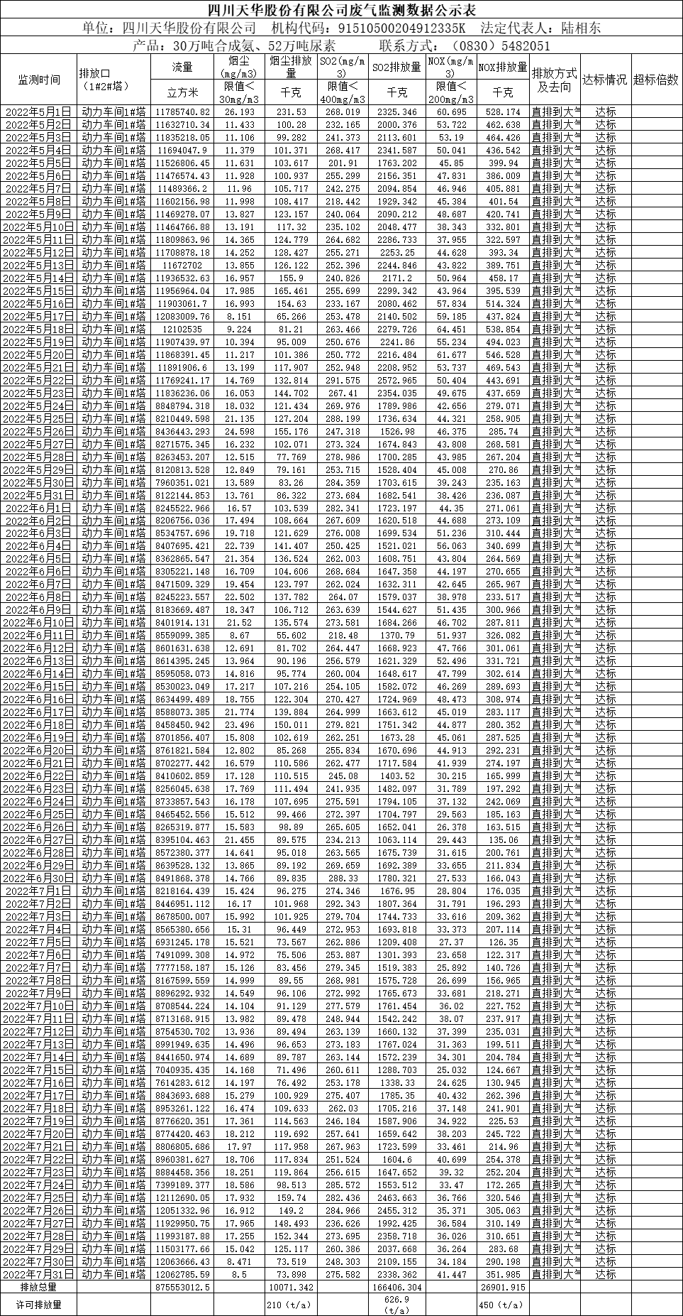 四川天華股份有限公司2022年5月、6月、7月廢氣監(jiān)測數(shù)據(jù).png