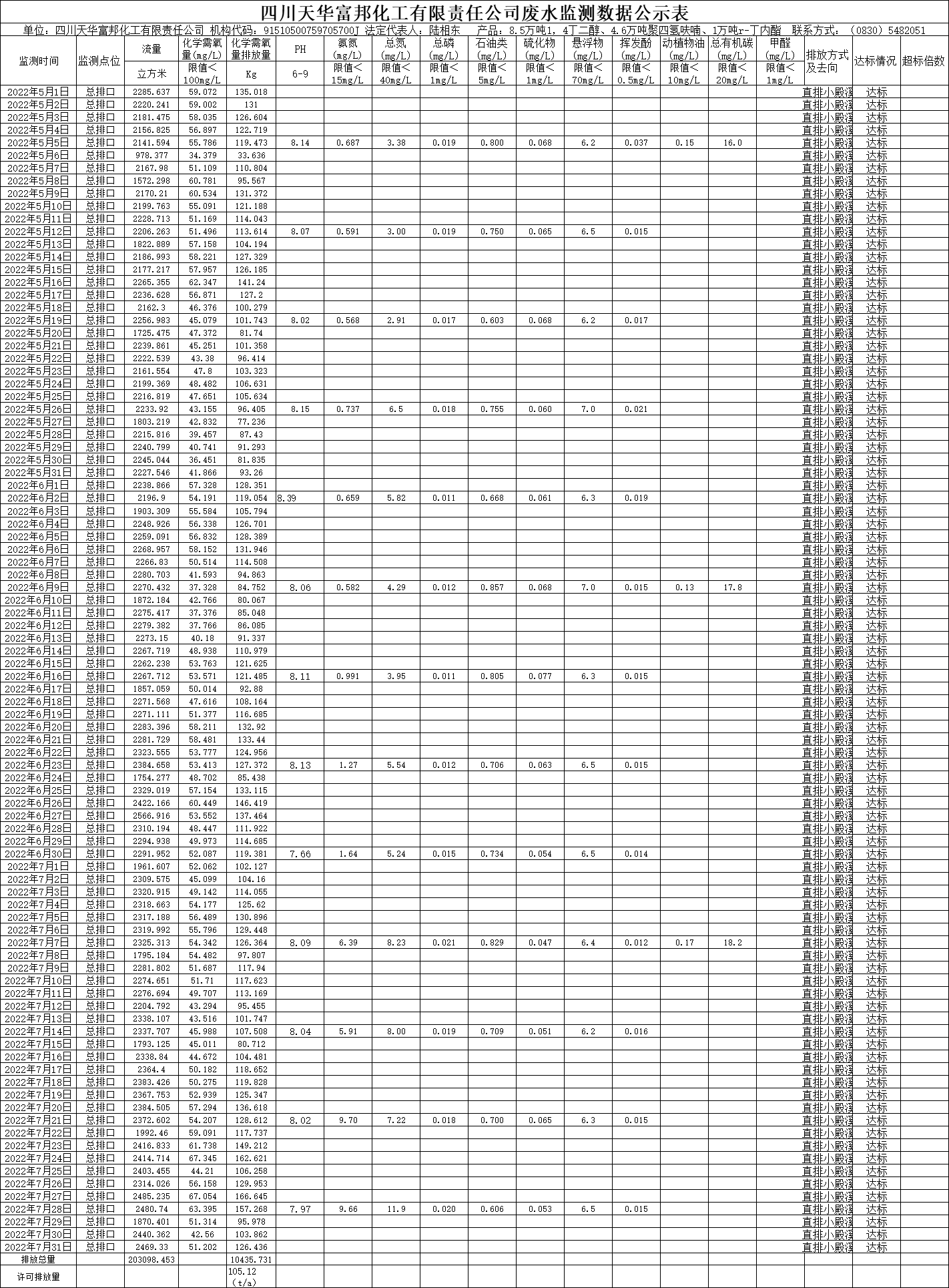 四川天華富邦化工有限責任公司2022年5月、6月、7月廢水監(jiān)測數(shù)據(jù).png