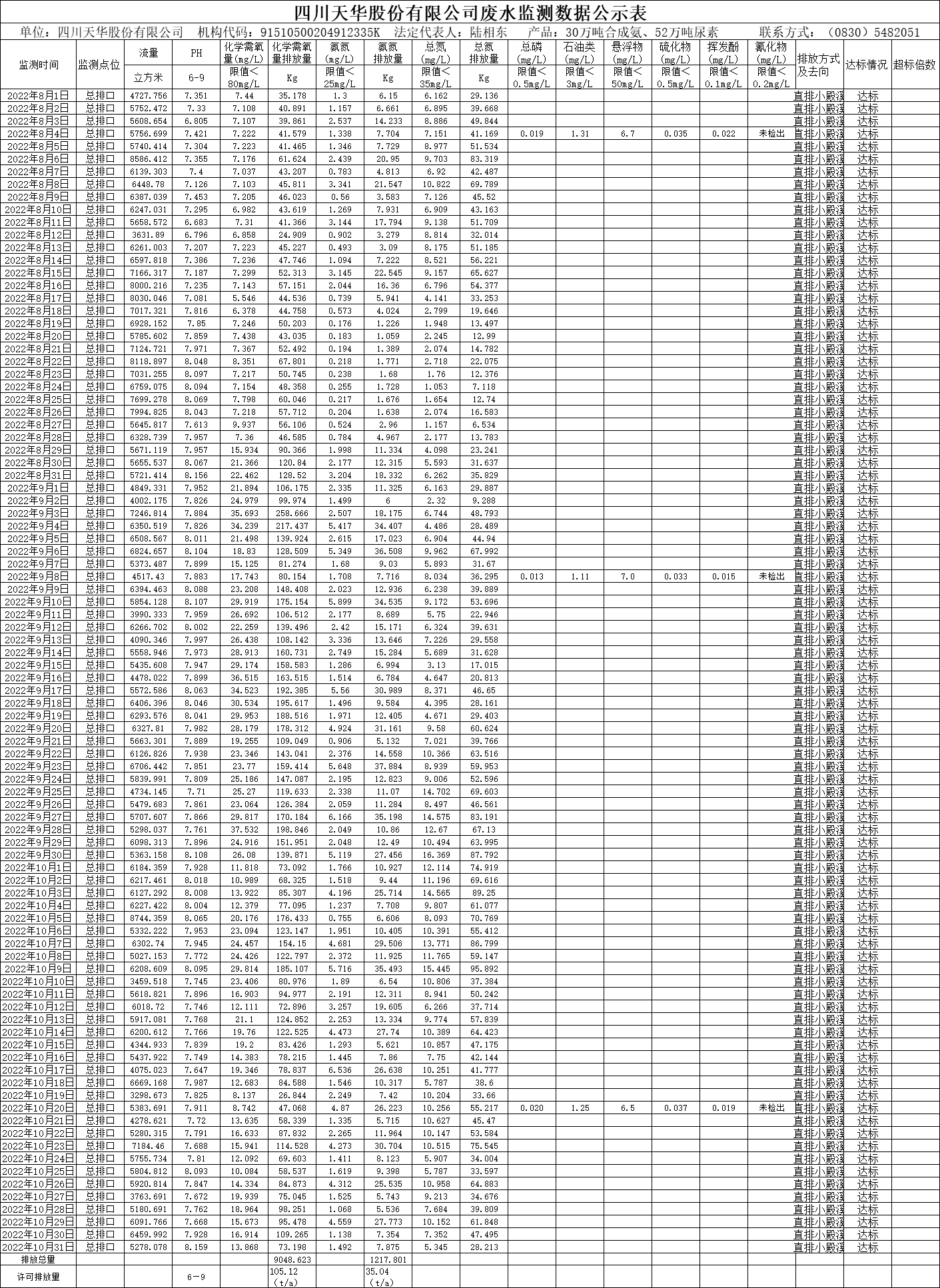 四川天華股份有限公司2022年8月、9月、10月廢水監(jiān)測數(shù)據(jù).png