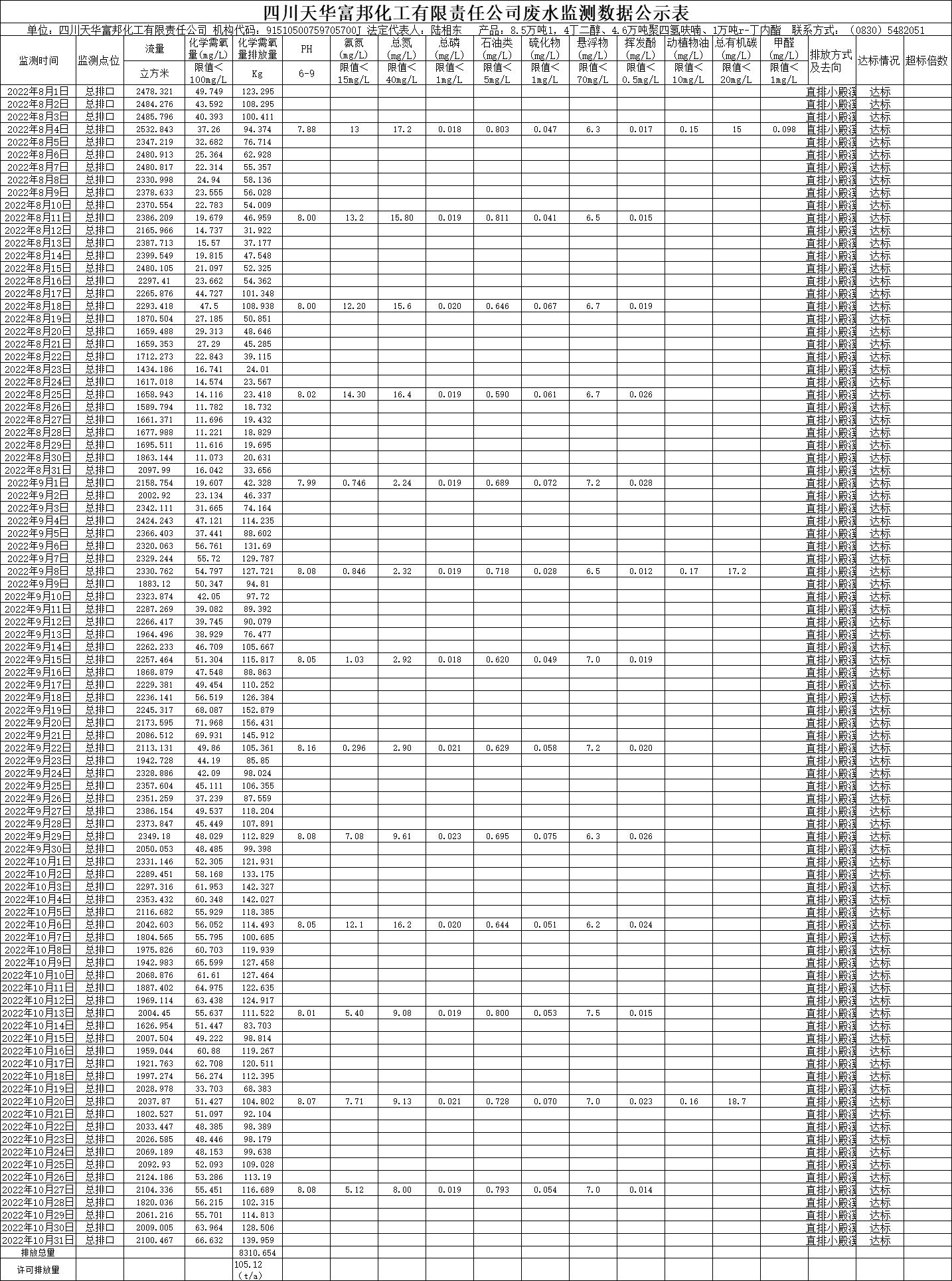 四川天華富邦化工有限責(zé)任公司2022年8月、9月、10月份廢水監(jiān)測數(shù)據(jù).png