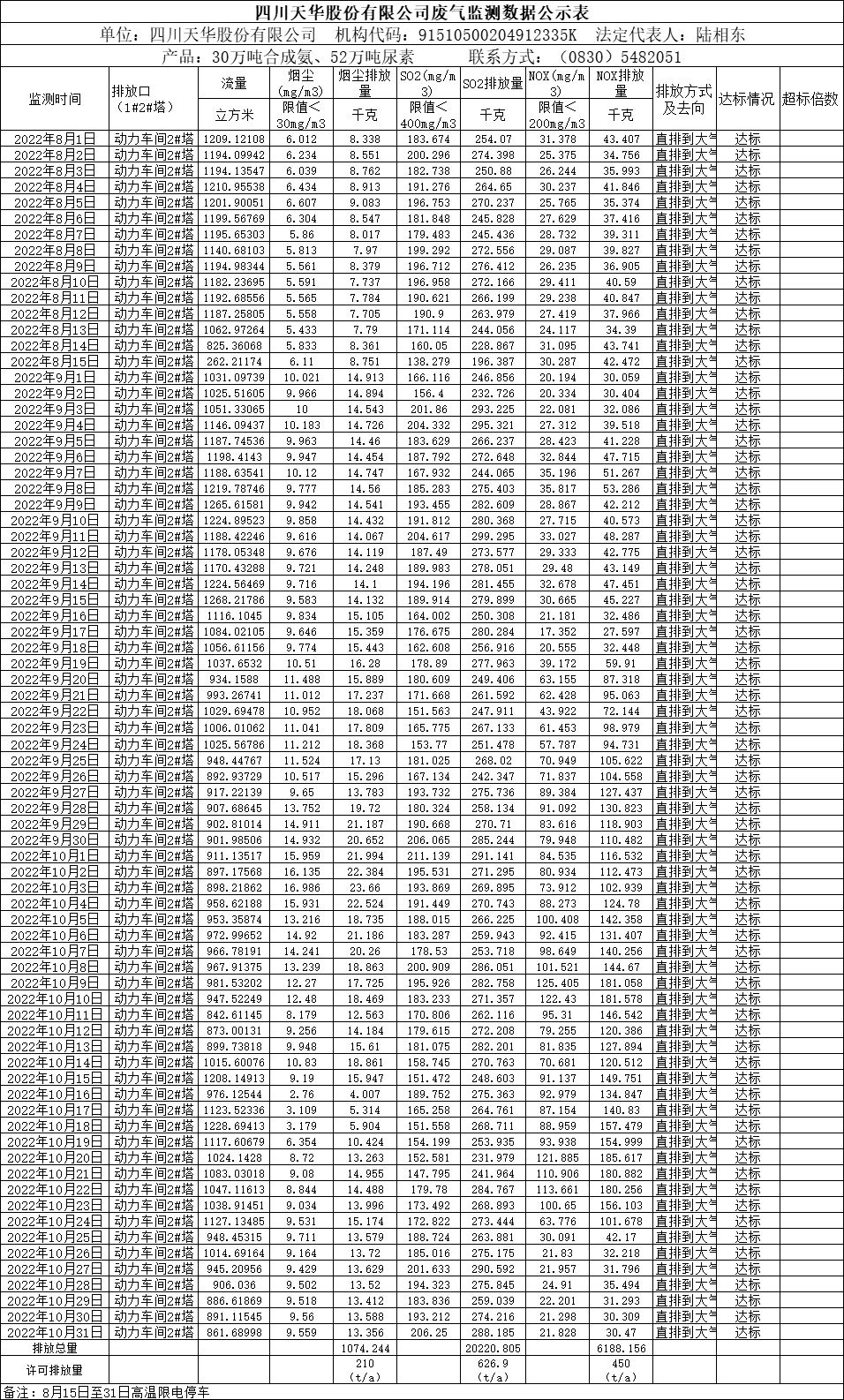 四川天華股份有限公司2022年8月、9月、10月廢氣監(jiān)測數(shù)據(jù).png