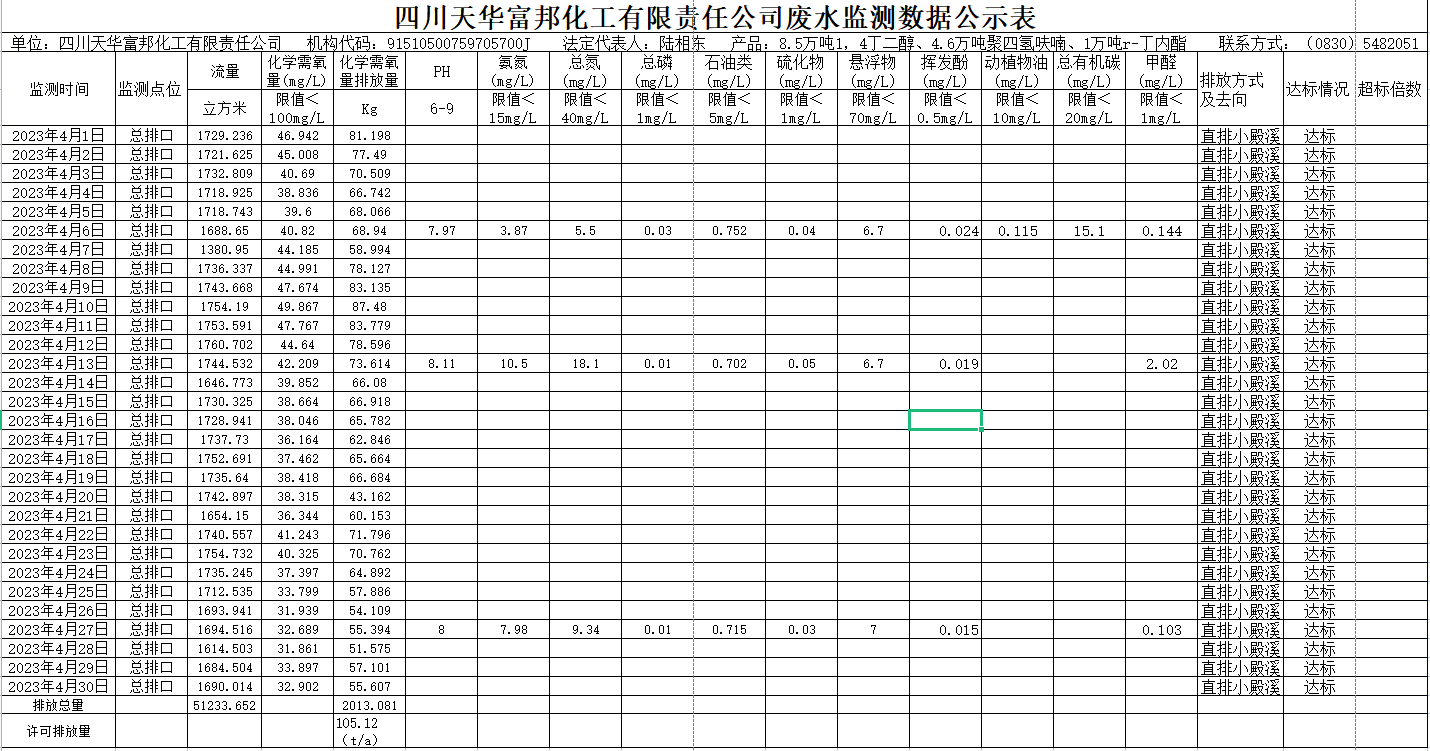 四川天華富邦化工有限責(zé)任公司 4月廢水監(jiān)測數(shù)據(jù)公示表.png