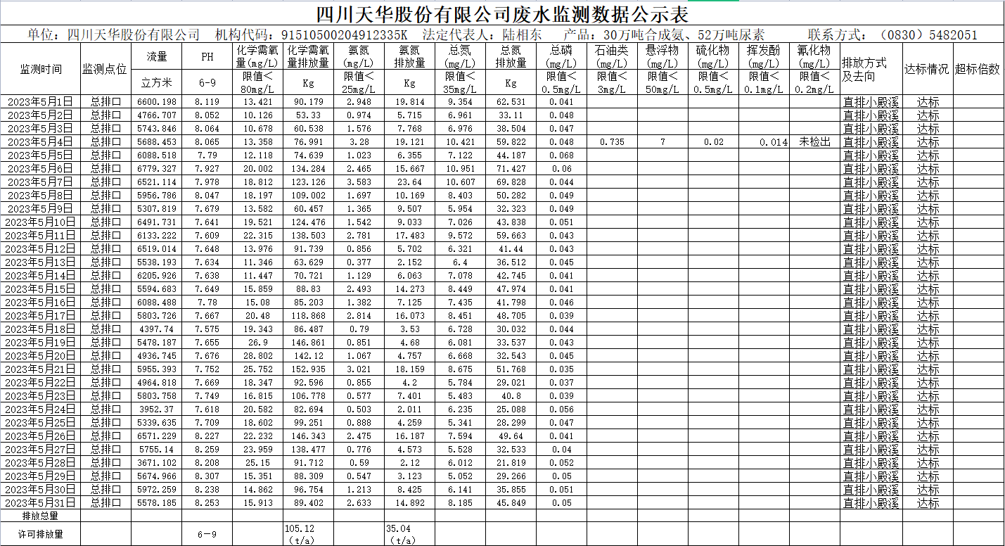 四川天華股份有限公司5月廢水監(jiān)測(cè)數(shù)據(jù)公示表.png