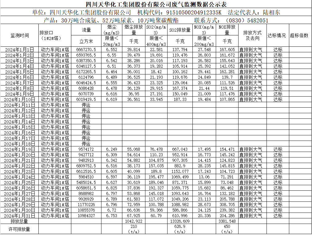 四川天華化工集團(tuán)股份有限公司2024年1月廢氣監(jiān)測數(shù)據(jù)公示表.png