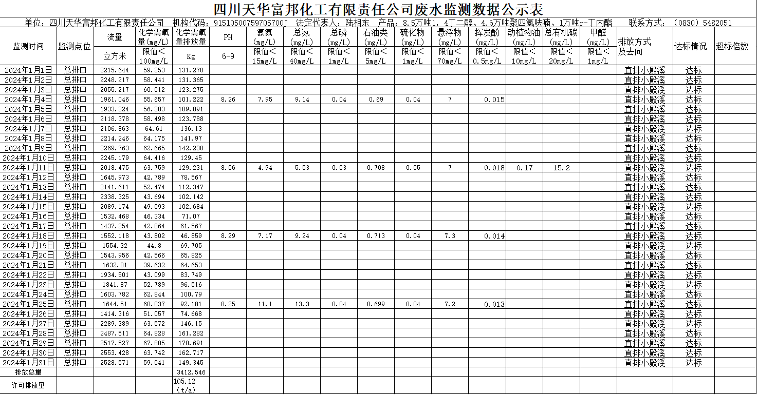 四川天華富邦化工有限責(zé)任公司2024年1月廢水監(jiān)測(cè)數(shù)據(jù)公示表.png