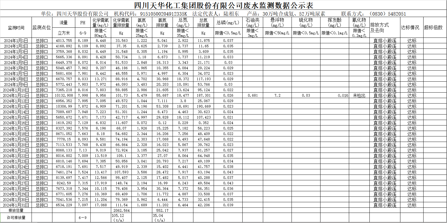四川天華化工集團(tuán)股份有限公司2024年1月廢水監(jiān)測(cè)數(shù)據(jù)公示表.png