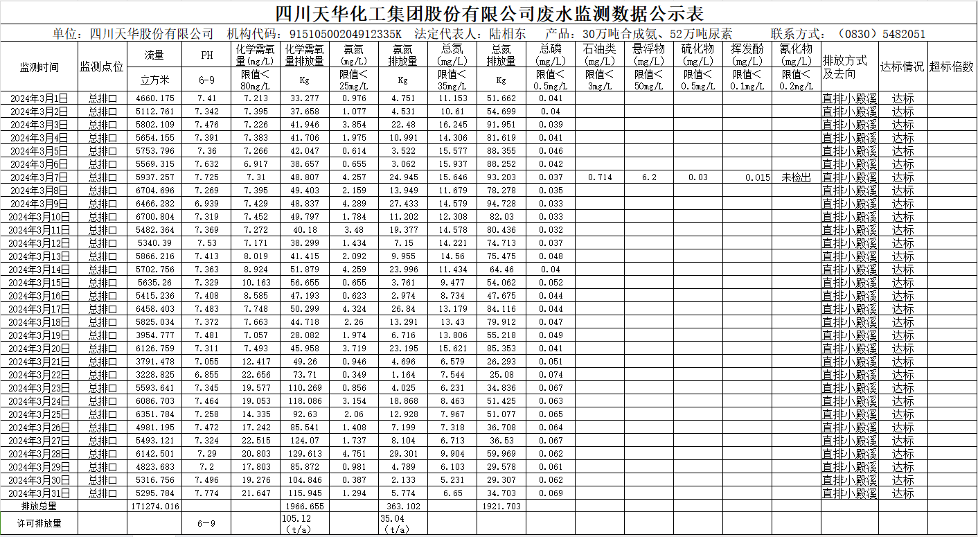 四川天華化工集團股份有限公司2024年3月廢水監(jiān)測數據公示表.png