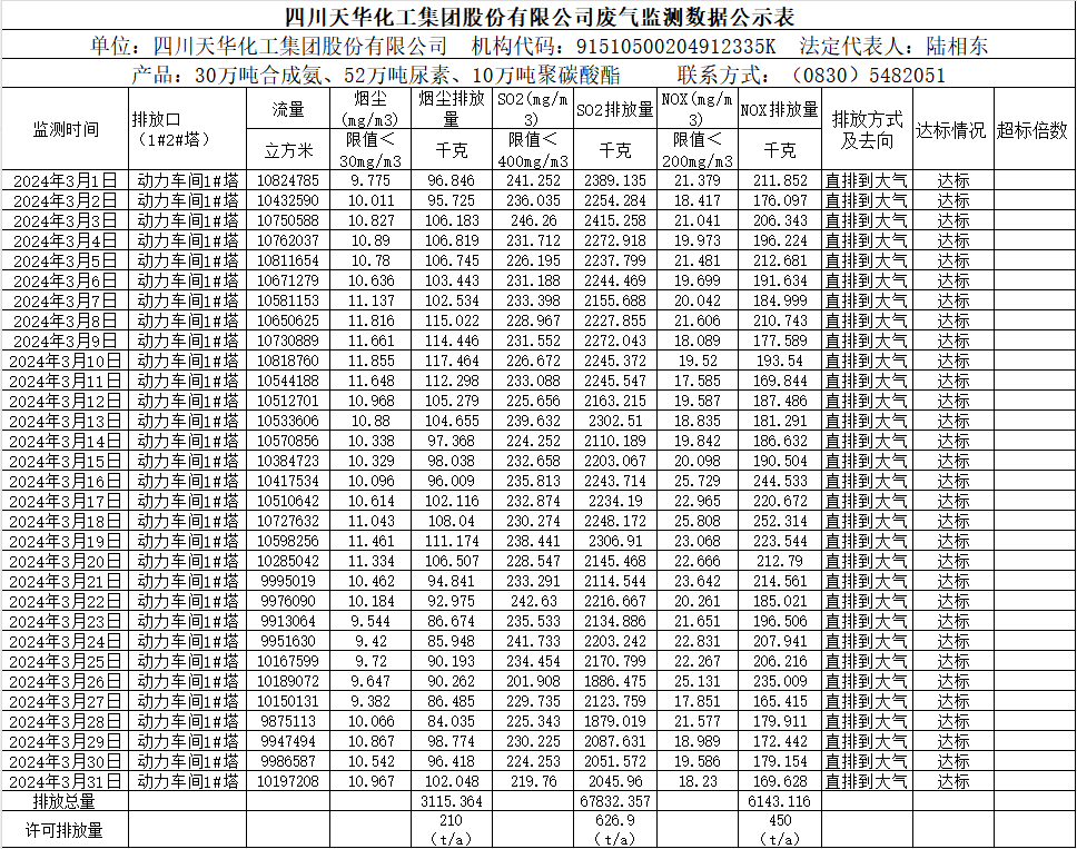 四川天華化工集團(tuán)股份有限公司2024年3月廢氣監(jiān)測數(shù)據(jù)公示表.png