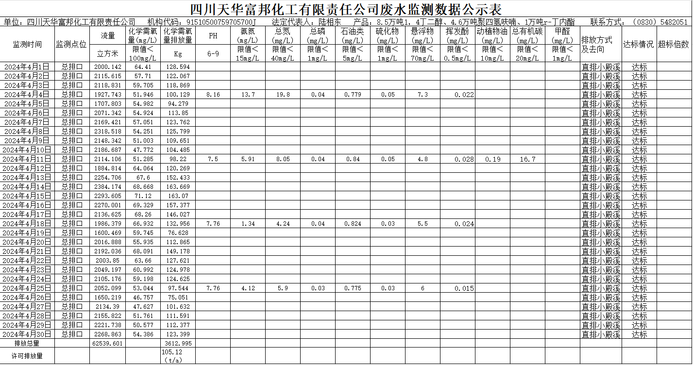 四川天華富邦化工有限責任公司2024年4月廢水監(jiān)測數據公示表.png
